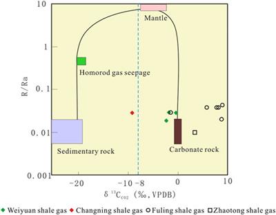 Carbon Dioxide and its Carbon Isotopic Composition of Natural Gas in the Sichuan Basin, SW China